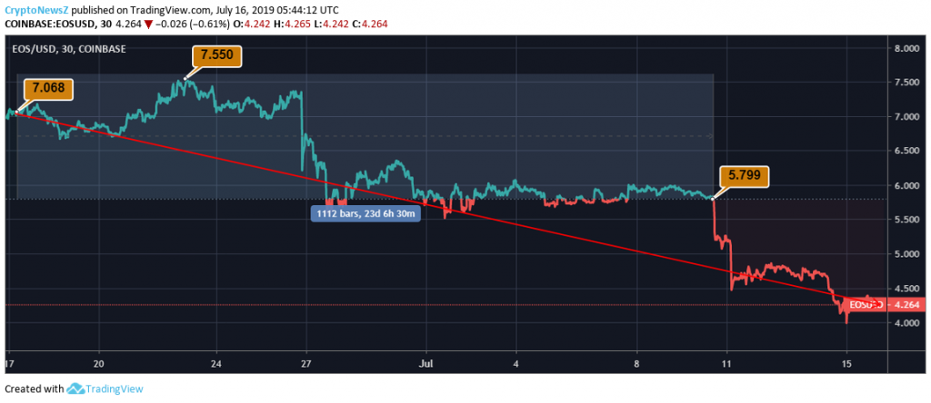 EOS Keeps Moving Forward With a Justified Position in the Market EOS Price Prediction