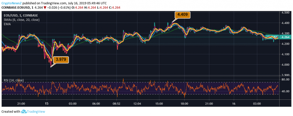 EOS Keeps Moving Forward With a Justified Position in the Market EOS Price Prediction