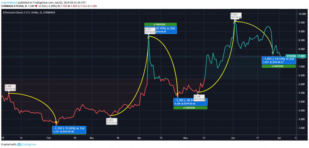 Ethereum Classic Price Chart - 2 July