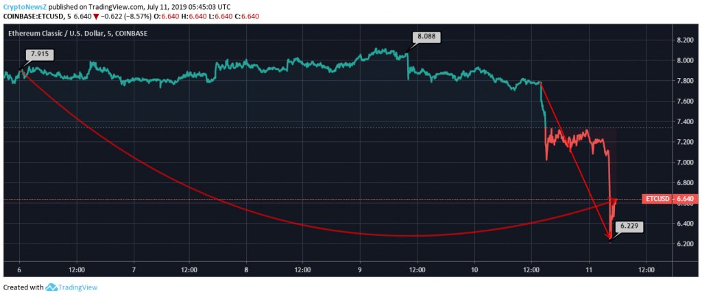 Ethereum Classic Price Analysis: Ethereum Classic (ETC) Explores Options To Entice Users On The Platform ETC Price Prediction