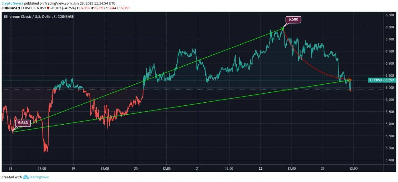 Ethereum Classic Price Analysis Ethereum Classic Shows 7 Surge From 