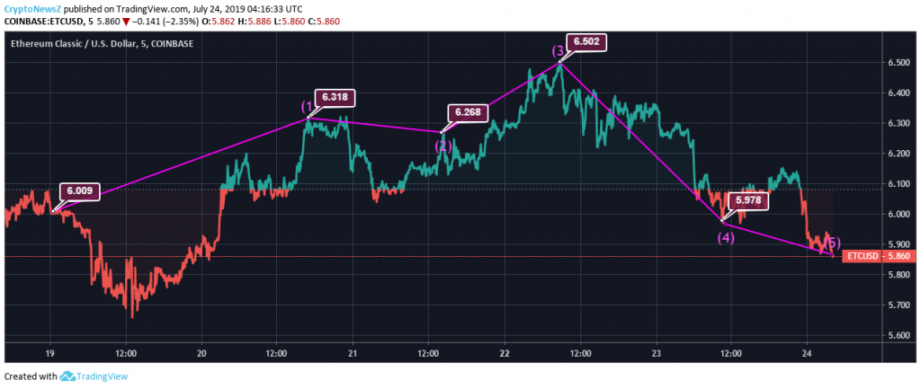 Ethereum Classic price chart July 24