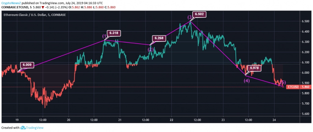 Price Prediction Ethereum Classic price chart July 24