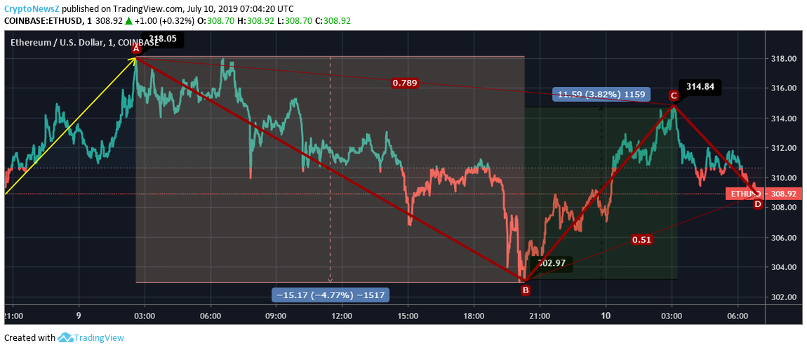 Ethereum Price Prediction Ethereum price Chart- July 10