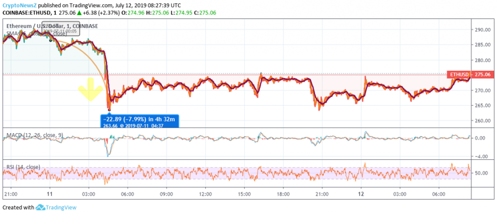 Ethereum Price Prediction- July 12