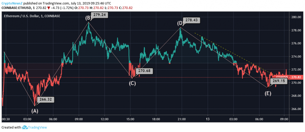 Ethereum Price Prediction-July 13uly 