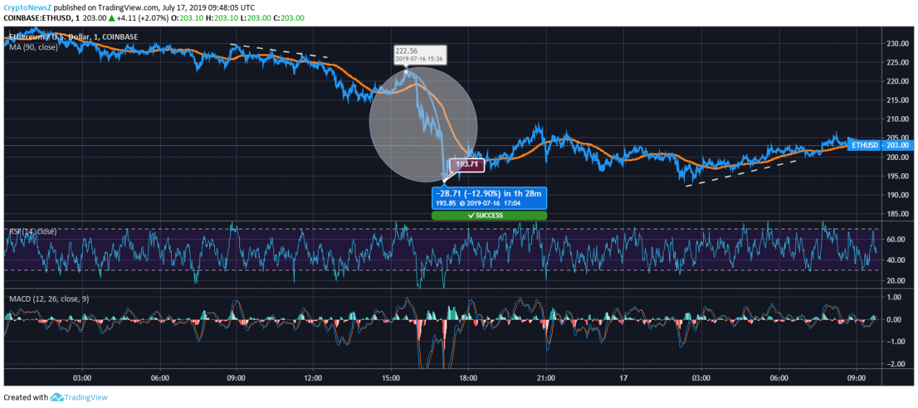 Ethereum Price Prediction Ethereum Price Chart