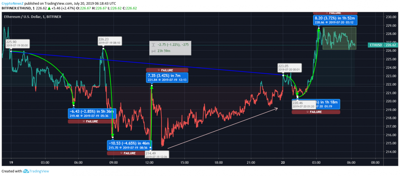 Ethereum Price Prediction Ethereum Price Chart - 20 July