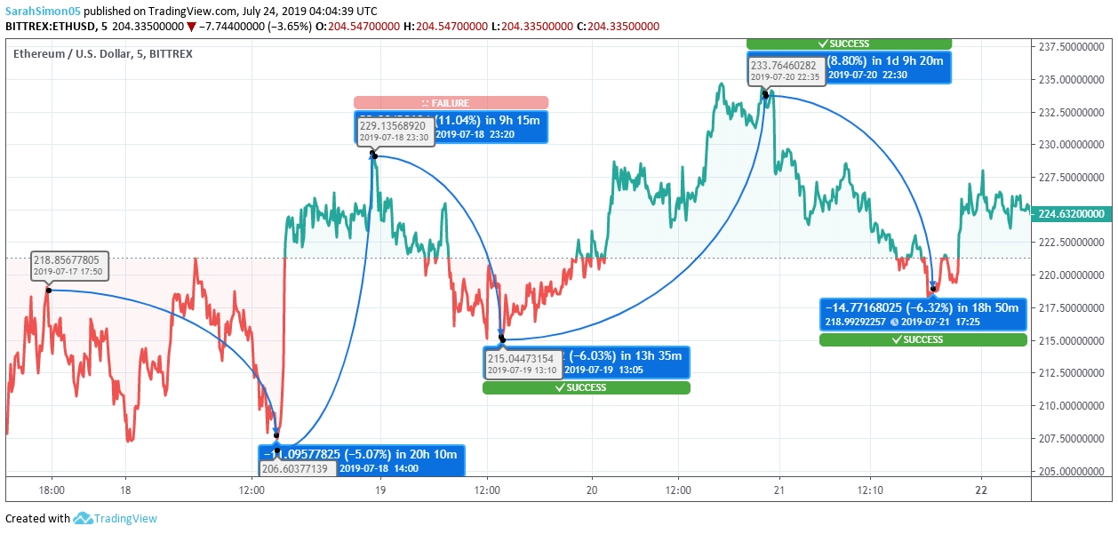 Ethereum Price Prediction Ethereum Price Chart - 24 July