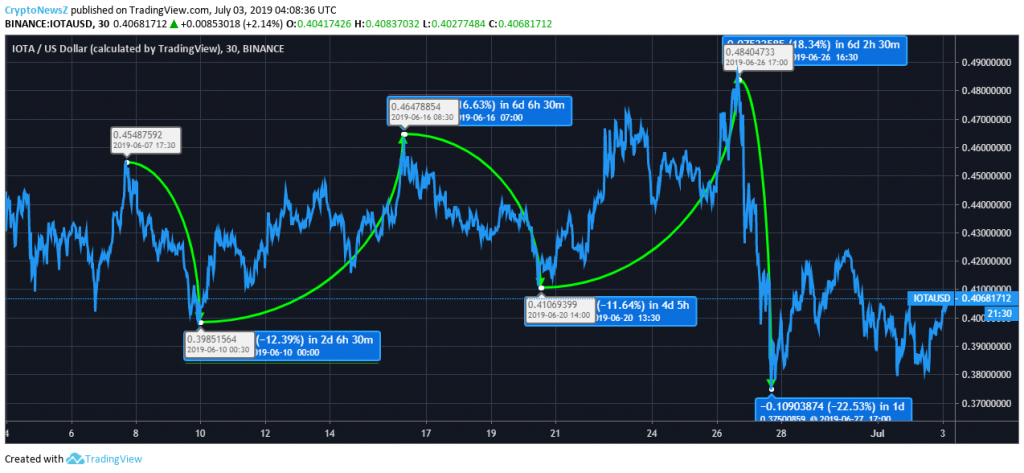 IOTA Price Analysis: Will Bulls Be Able to Make A Comeback for IOTA (MIOTA)? IOTA Price Chart - 3 July