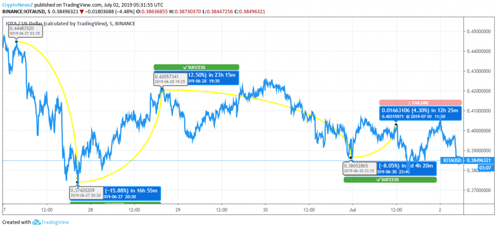IOTA Price Analysis: Will Current Price Volatility Hamper IOTA’s Future Potential? IOTA Price Chart - 2 July