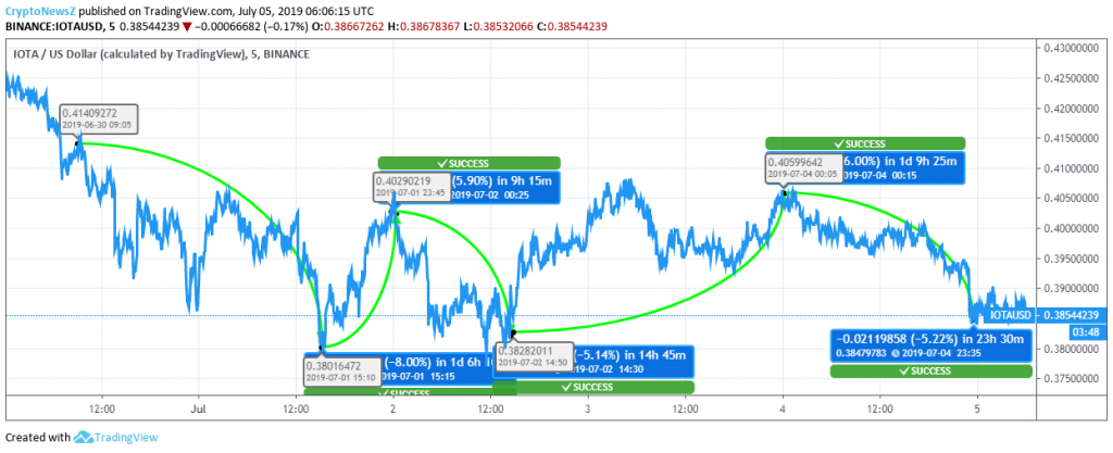 IOTA Price Analysis: Will Bears Again Play Spoilsport for IOTA (MIOTA)? IOTA Price Chart - 5 July