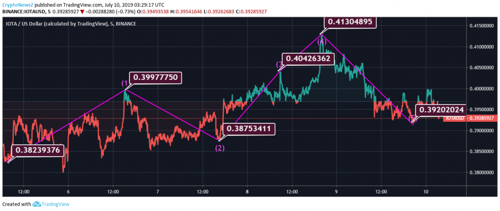 IOTA Price Prediction