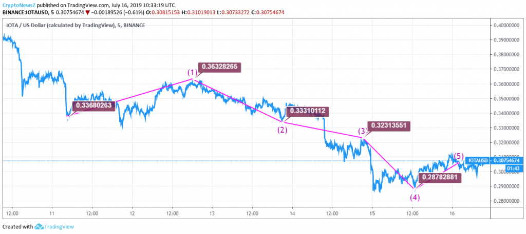 IOTA Price Analysis: IOTA (MIOTA) Goes On A Hiring Spree To Expedite New Enhancements IOTA Price Prediction