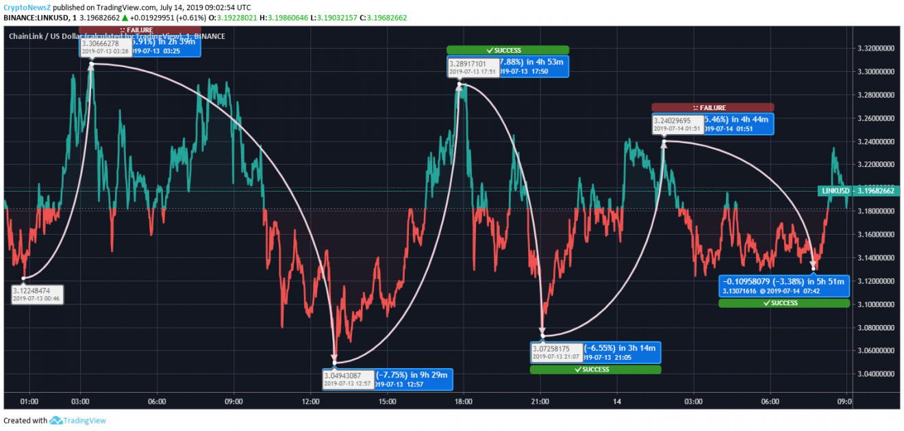 chainlink price prediction whiteboard crypto