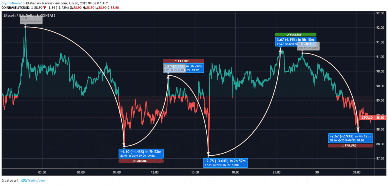 Litecoin Price Analysis: Is Litecoin (LTC) Seeking Support at $87 Now? Litecoin Price Prediction
