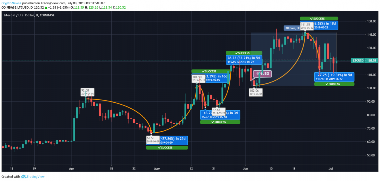 Litecoin Price Analysis: Litecoin (LTC) Is Playing with Stability; Next Immediate Resistance at $124 Litecoin Price Chart - 3 July