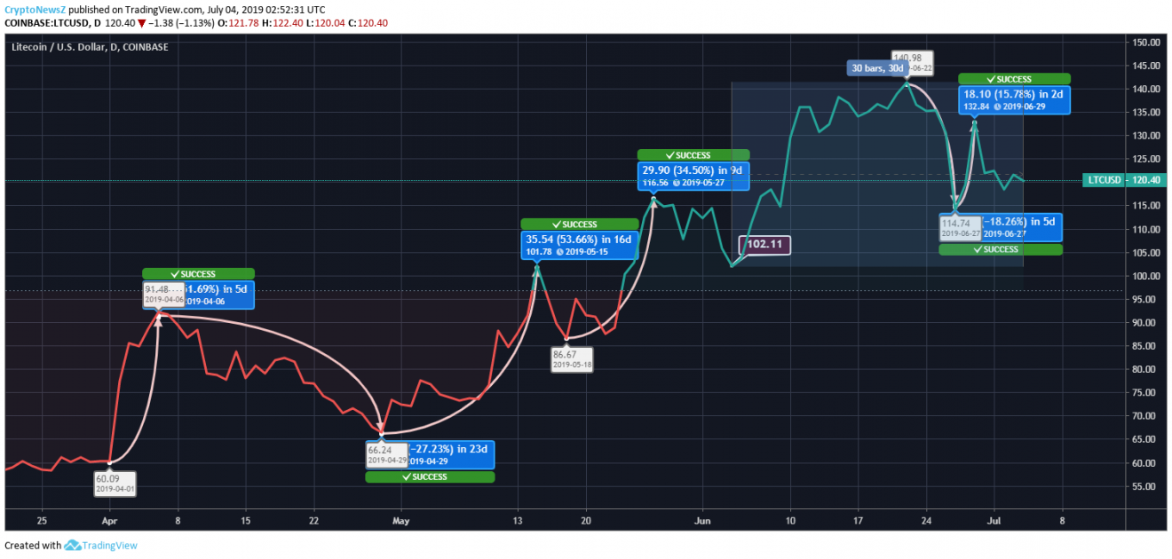 Litecoin Price Analysis: Is Litecoin’s (LTC) Silence Hinting at Upcoming Storm? Litecoin Price Chart - 4 July
