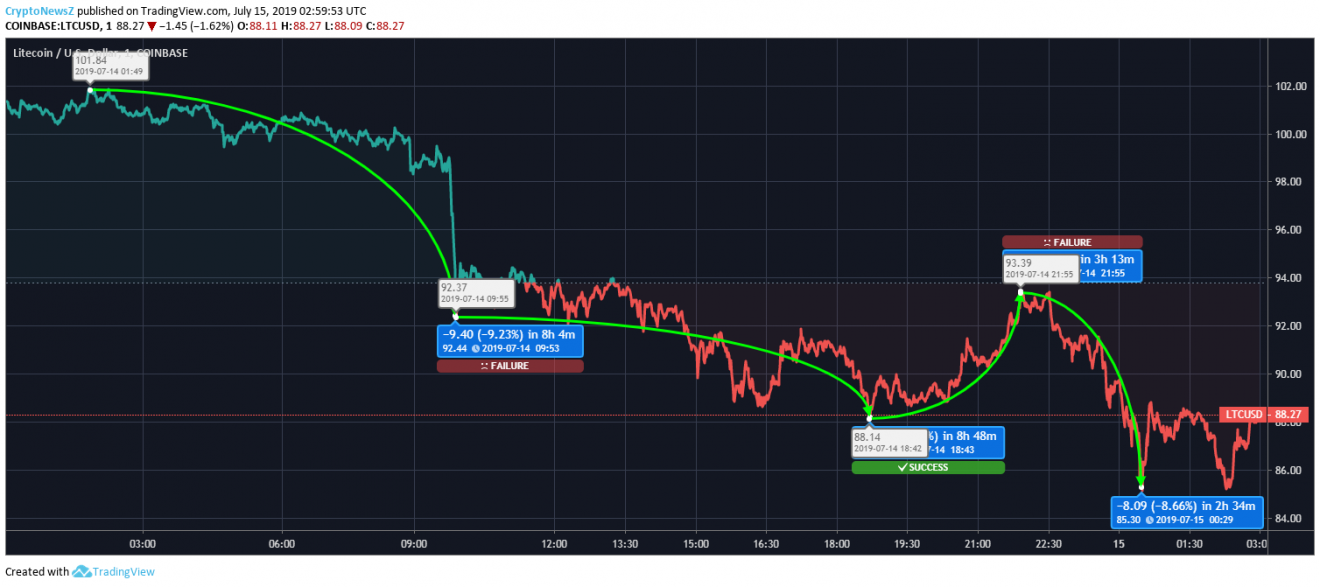 Litecoin Price Prediction
