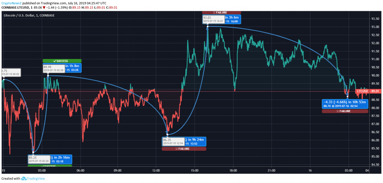 Litecoin Price Analysis: Litecoin (LTC) Shows Price Swings in Last 24 Hours Litecoin Price Prediction