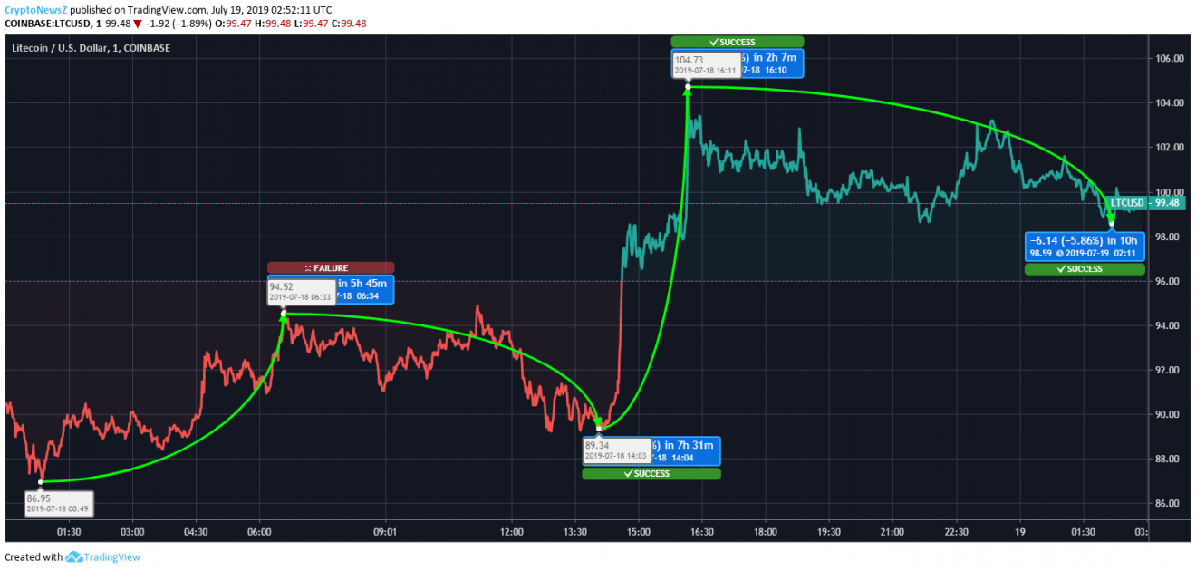 Litecoin Price Prediction Litecoin Price Chart- July 19
