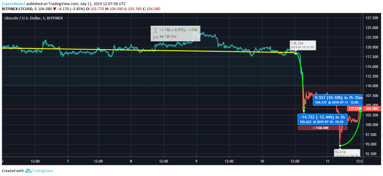 Litecoin Price Analysis: Litecoin (LTC) is Facing A Slowdown, The Foundation Announced an Annual Summit Litecoin Price Prediction