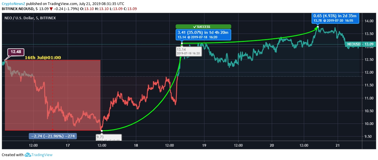 Price Prediction NEO price chart July 21