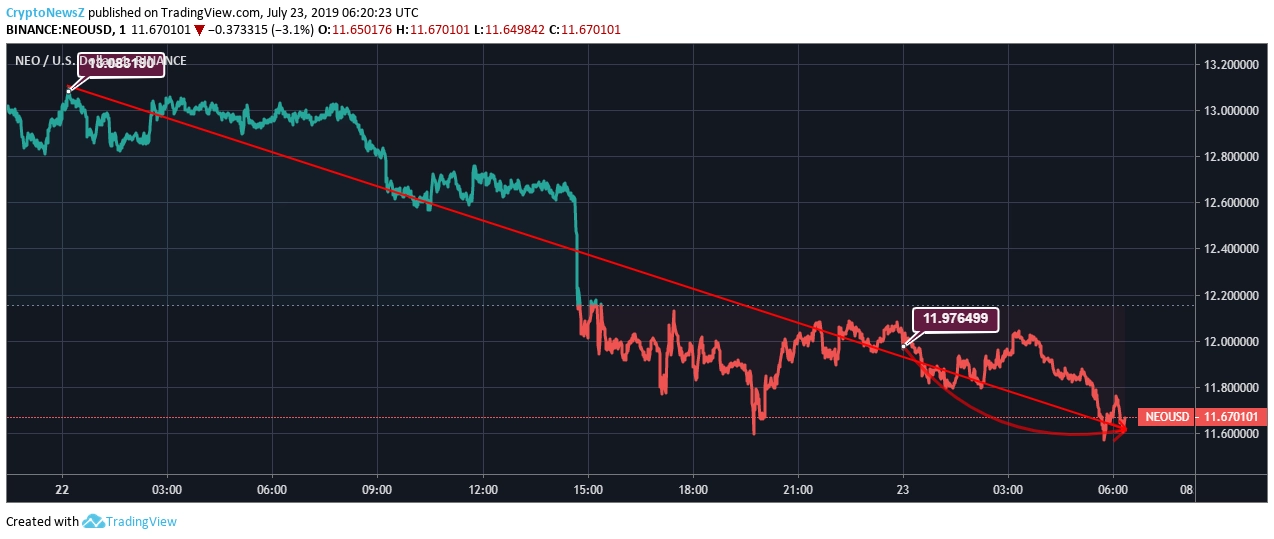 NEO Price Prediction NEO price chart July 23