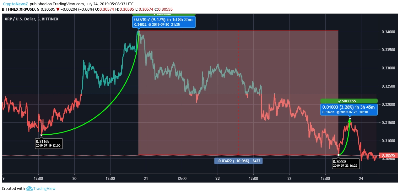 Ripple price prediction Ripple price chart - july 24