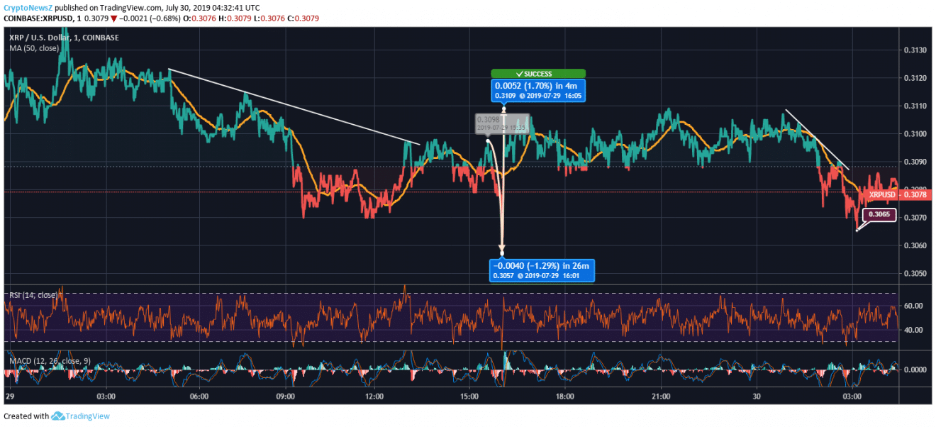 Ripple Price Prediction Ripple Price Chart