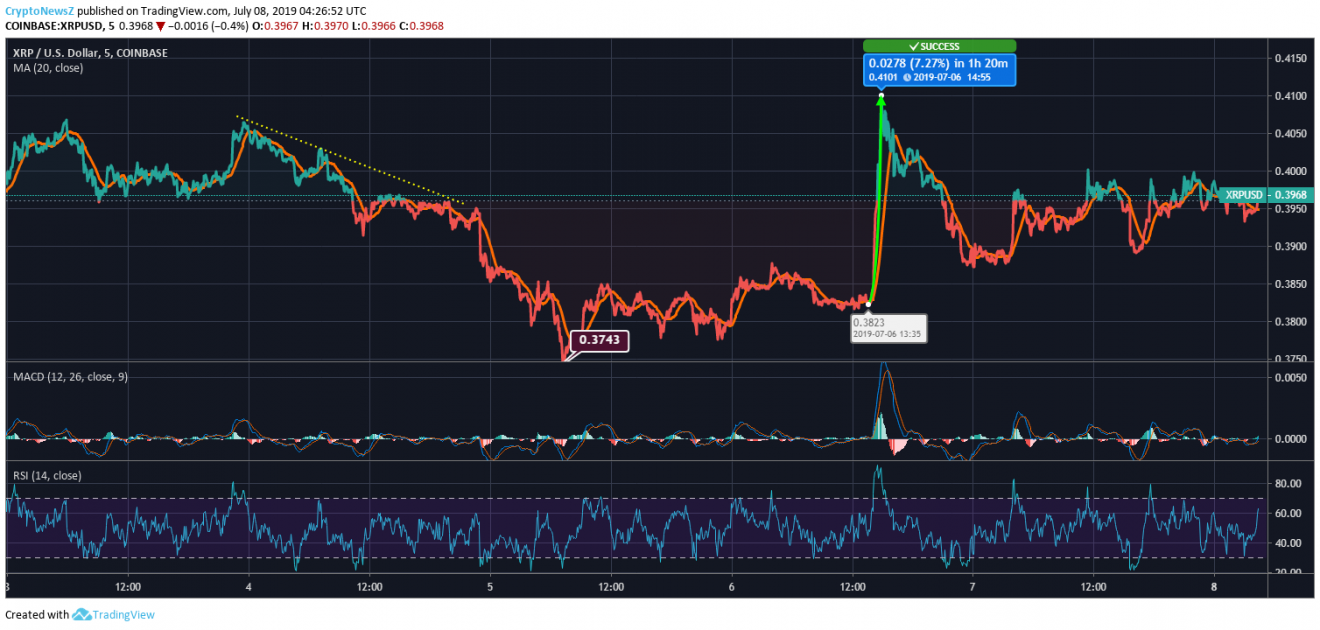 Ripple Price Prediction Ripple Price Chart