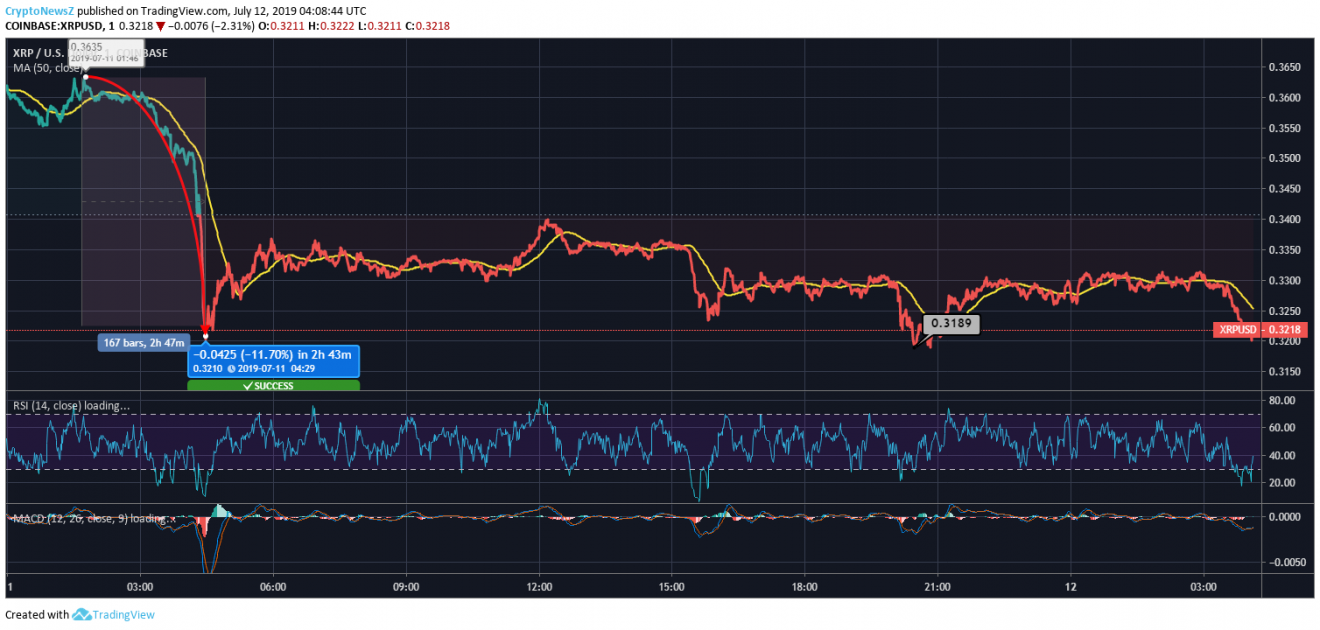 Ripple Price Prediction Ripple Price Chart