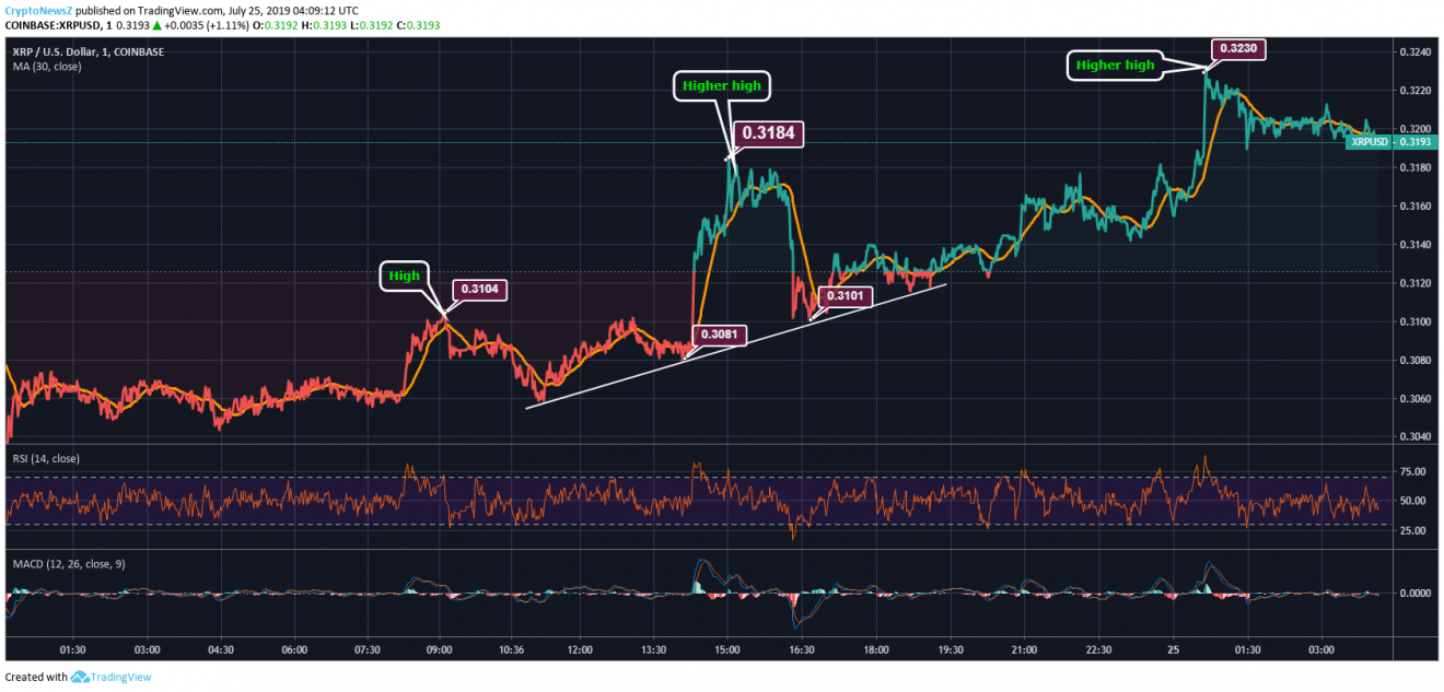 Ripple Price Analysis: XRP Regains Slowly, Hovers Around its 5-Day SMA Ripple Price Chart