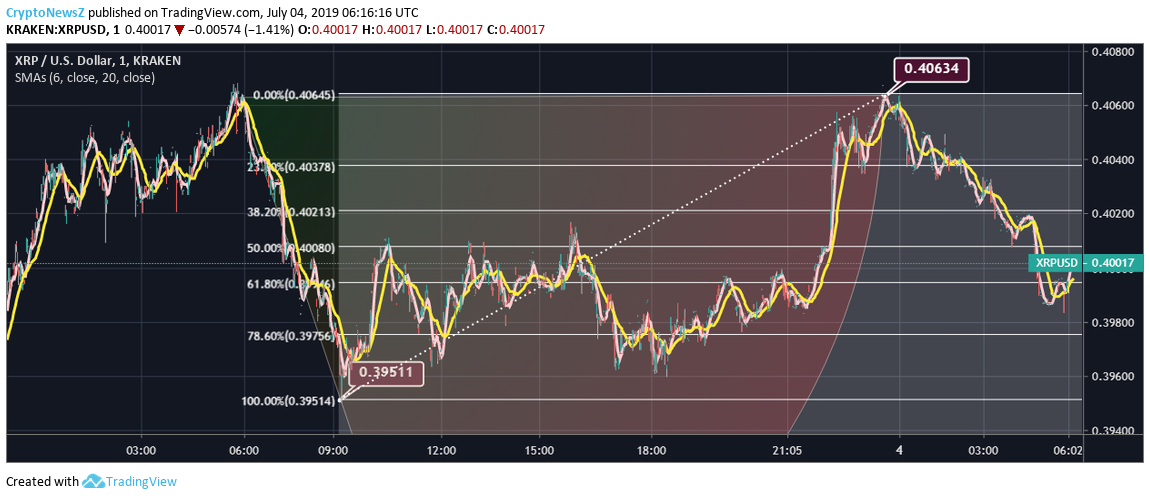 ripple price analysis xrp price trend almost remains ripple trade chart