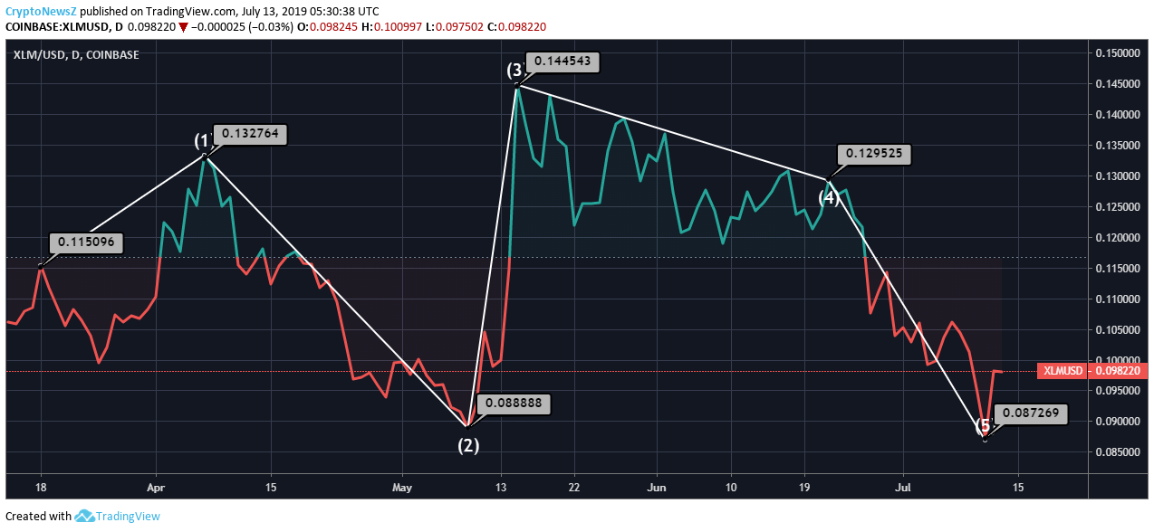 Stellar Price Analysis: Stellar (XLM) Bounces Back to Trade at $0.098 After 2 Days of Slow Trends Stellar Price Chart - 13 July