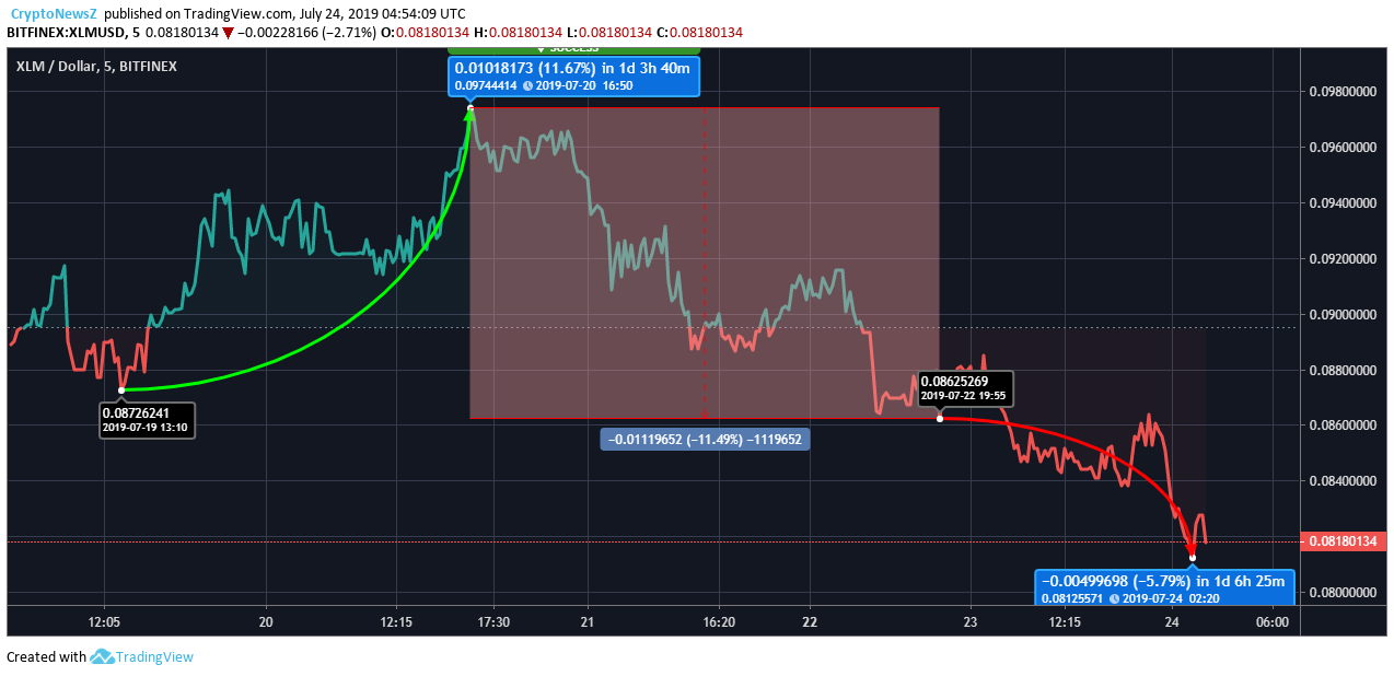 Stellar Price Prediction Stellar Price Chart - 24 July