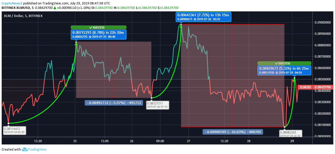 Stellar (XLM) Price Saw A Roller Coaster Ride In Last 5 Days Stellar Price Prediction
