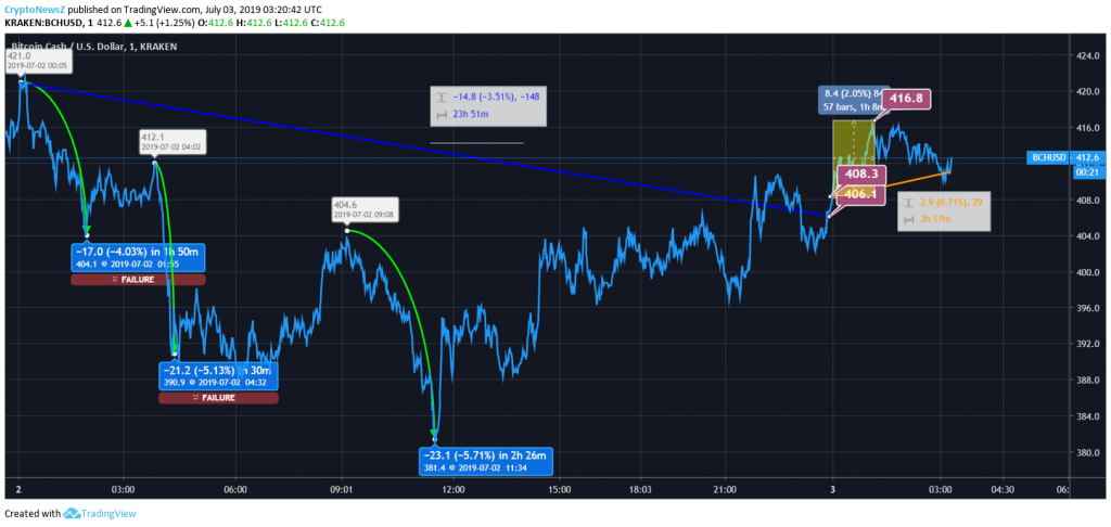 Bitcoin Cash Price Analysis: Bitcoin Cash (BCH) Price Revive; Back At $420 BCH Price Chart - 3 July