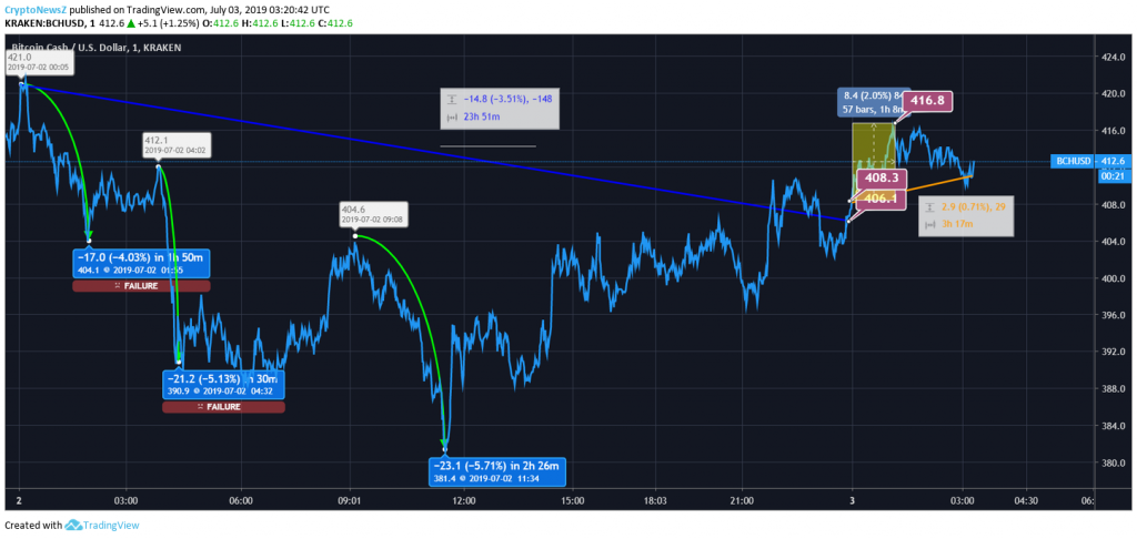 BCH Price Chart - 3 July