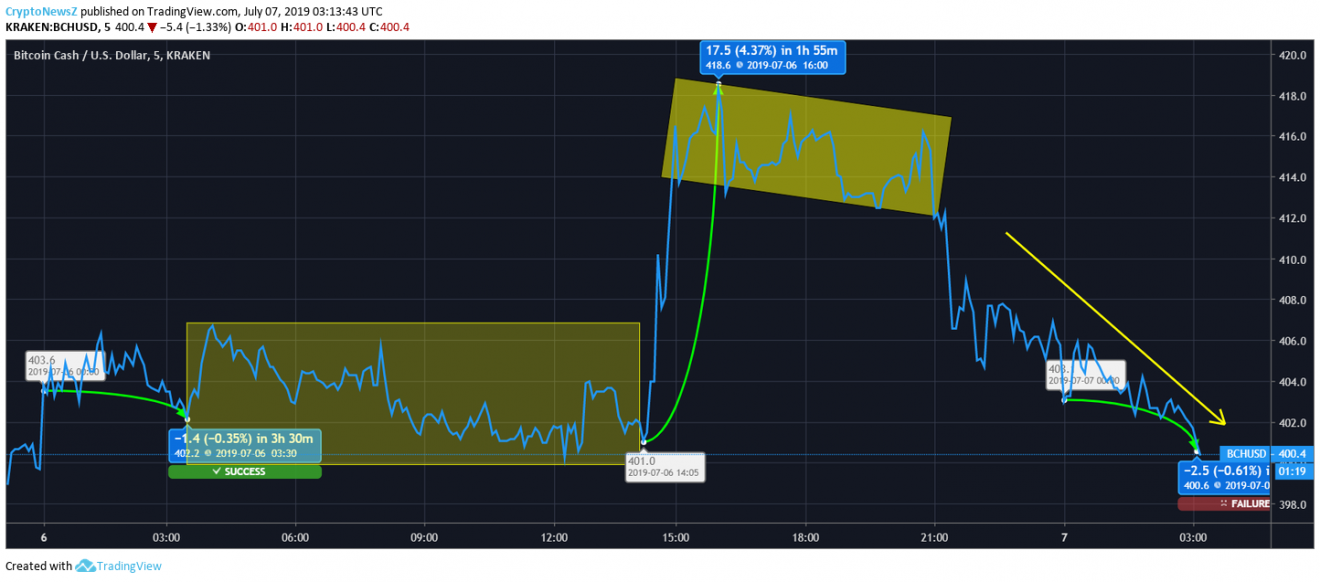 Bitcoin Cash Price Analysis Bitcoin Cash Bch Price Back To 400 - 