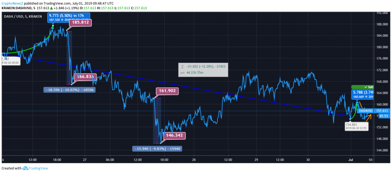 Dash Price Analysis: Dash Price Hits Deep Water; Expected Recovery Fades Dash Price Chart - 1 July