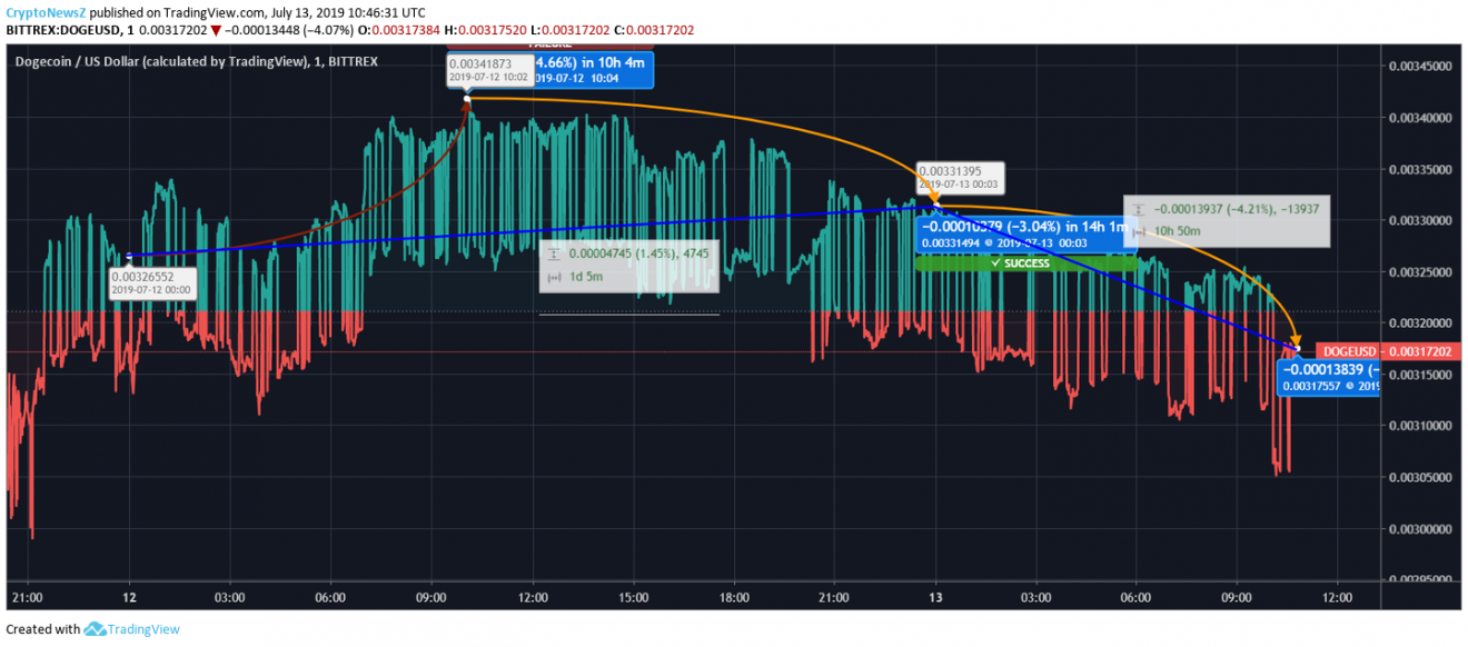 dogecoin value down