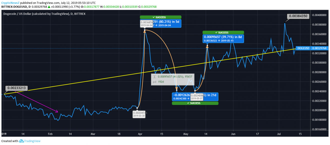 dogecoin wifi price