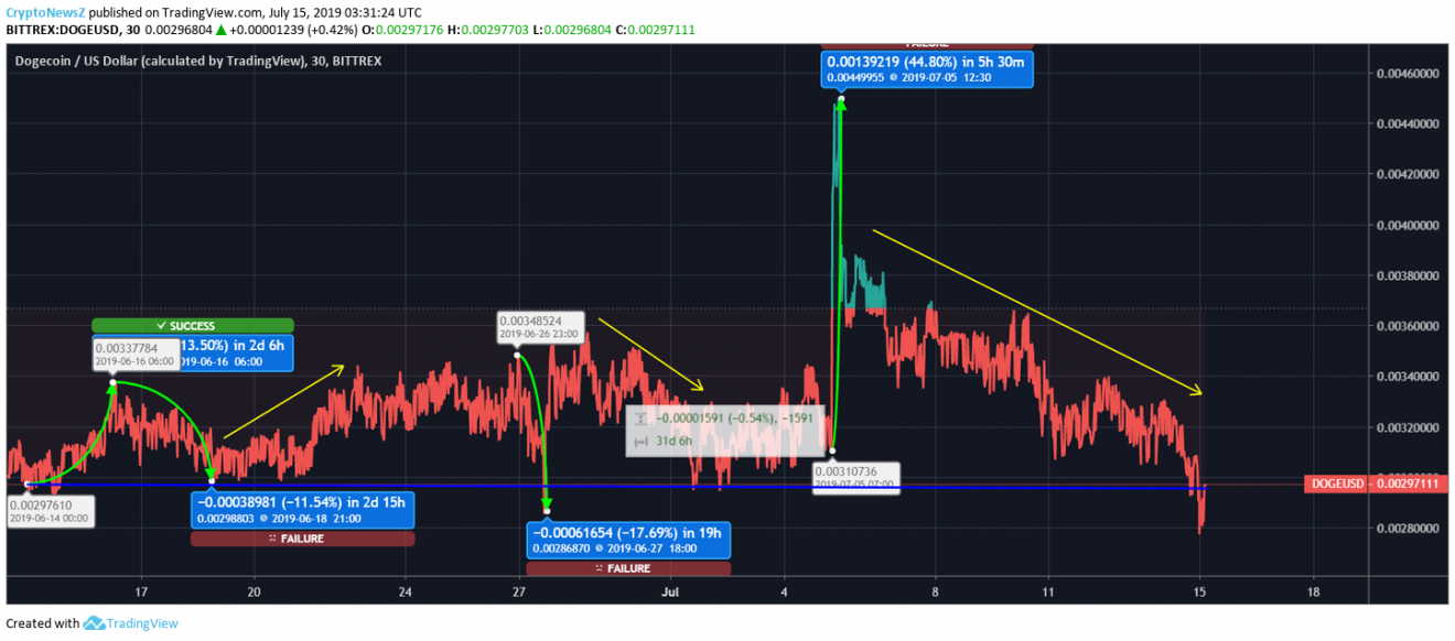 Dogecoin Price Analysis: Dogecoin (DOGE) Price Comes Under Market Pressure; The Coin Suffers Loss Dogecoin Price Prediction