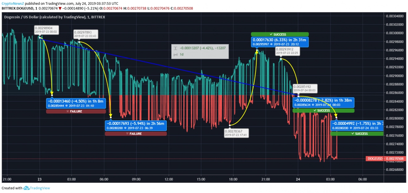 Price Prediction Dogecoin price chart July 24