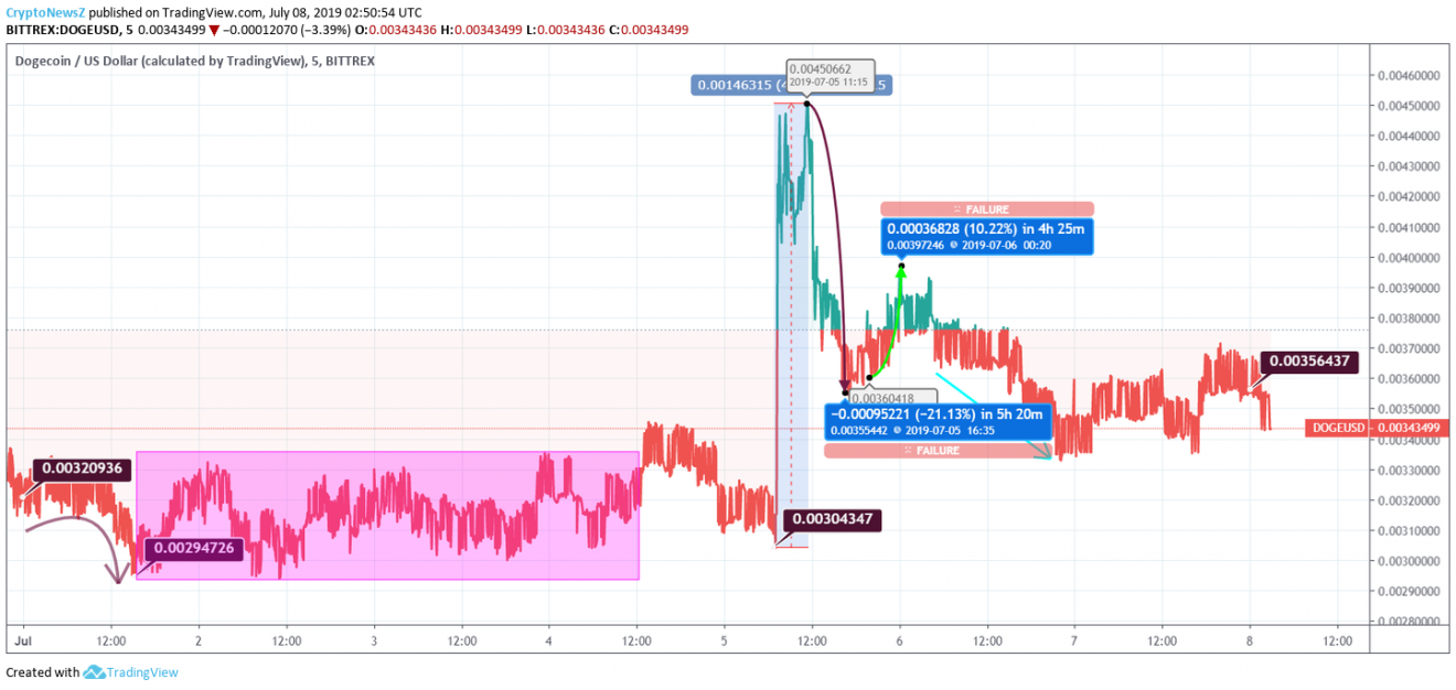 Dogecoin Price Chart