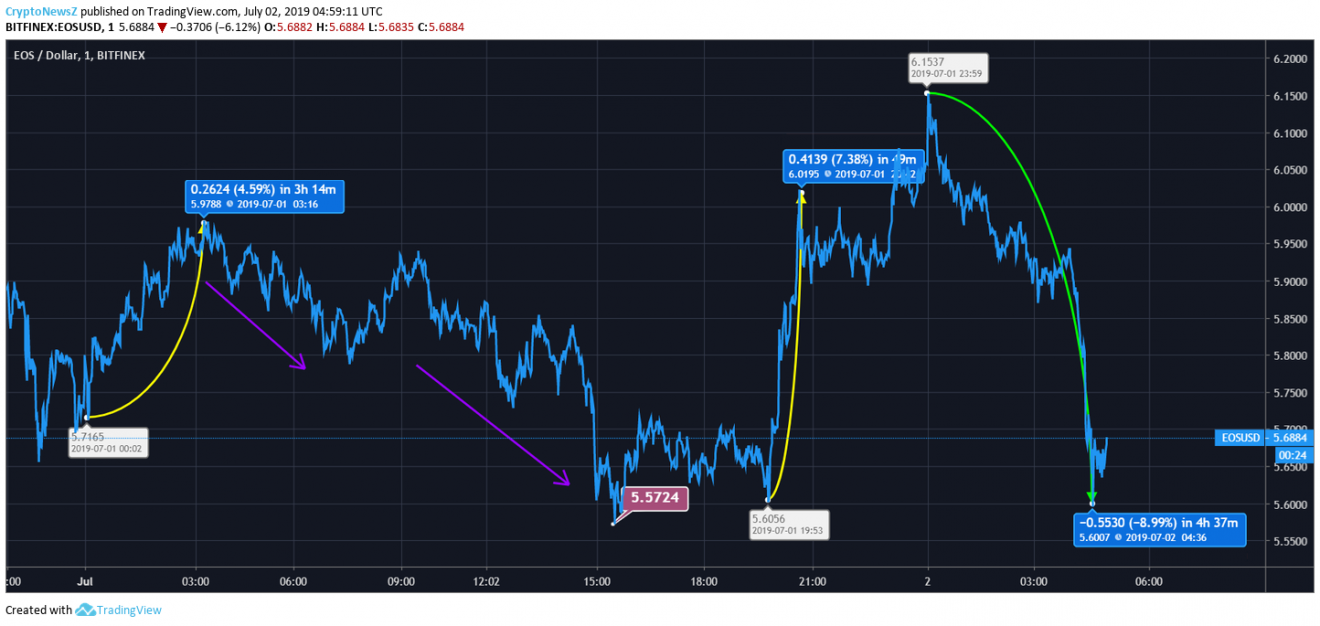 EOS Price Analysis: EOS Plummets On The Charts; Drops To $5.6 EOS Price Chart - 2 July