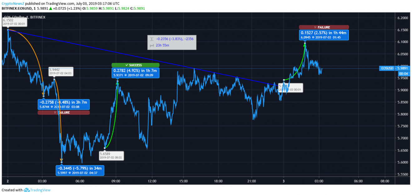 EOS Price Analysis: EOS Welcomes Bulls; Price Opens With The Uptrend EOS Price Chart - 3 July