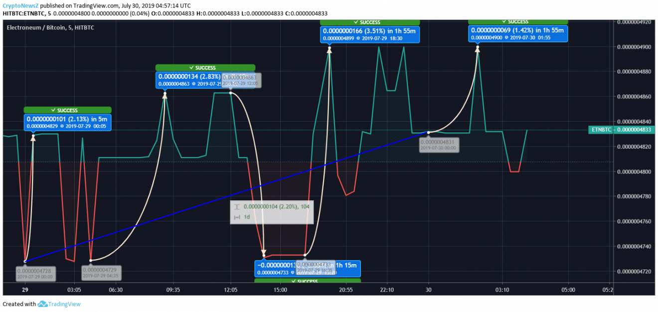 Electroneum price prediction Electroneum price chart - july 30