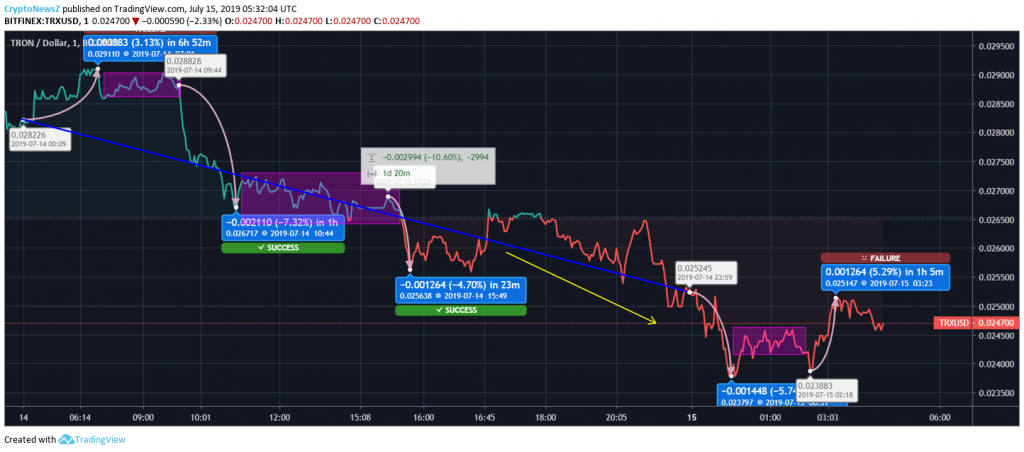 Tron Price Prediction